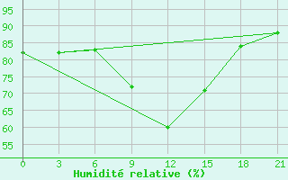 Courbe de l'humidit relative pour Segeza