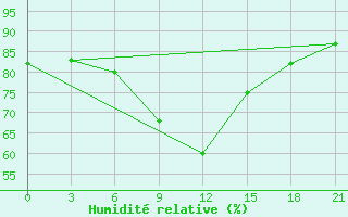 Courbe de l'humidit relative pour Elabuga