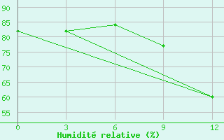 Courbe de l'humidit relative pour Yendi