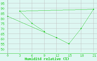 Courbe de l'humidit relative pour Turku Artukainen