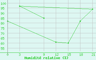 Courbe de l'humidit relative pour Lovetch