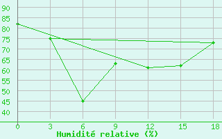 Courbe de l'humidit relative pour Tripoli