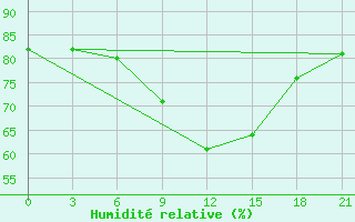 Courbe de l'humidit relative pour Ternopil