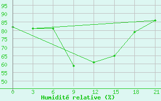 Courbe de l'humidit relative pour Syzran