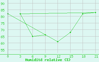Courbe de l'humidit relative pour Derbent