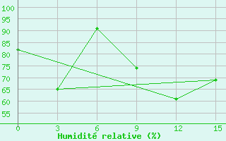 Courbe de l'humidit relative pour Kerch