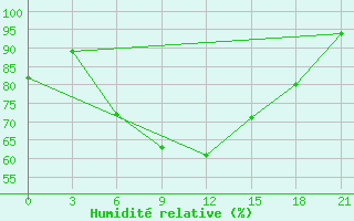 Courbe de l'humidit relative pour Konstantinovsk