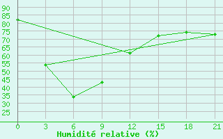 Courbe de l'humidit relative pour Supung