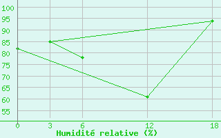 Courbe de l'humidit relative pour Ashtarak