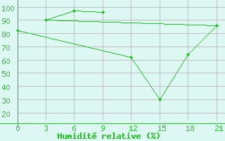 Courbe de l'humidit relative pour Gjirokastra