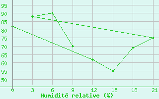 Courbe de l'humidit relative pour Nador