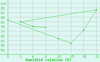 Courbe de l'humidit relative pour Krasnoscel'E