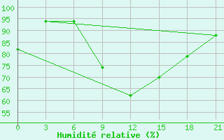 Courbe de l'humidit relative pour Lodejnoe Pole