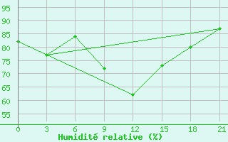 Courbe de l'humidit relative pour Rtiscevo