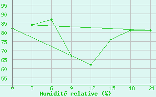 Courbe de l'humidit relative pour Kharkiv