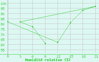 Courbe de l'humidit relative pour Gori