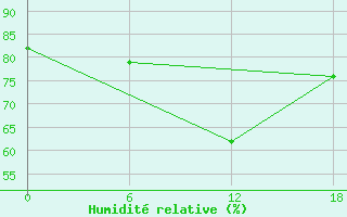 Courbe de l'humidit relative pour Olonec