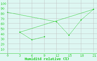 Courbe de l'humidit relative pour Tegjultje-Terde