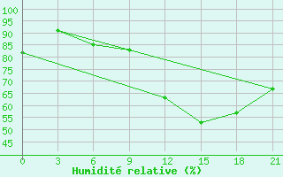 Courbe de l'humidit relative pour Montijo