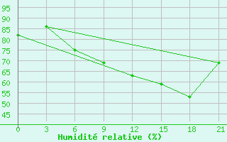 Courbe de l'humidit relative pour Orsa