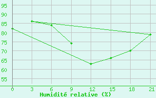 Courbe de l'humidit relative pour Montijo