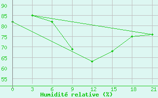 Courbe de l'humidit relative pour Tihoreck