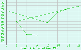 Courbe de l'humidit relative pour Dhaka