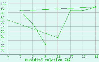 Courbe de l'humidit relative pour Ivano-Frankivs'K