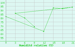 Courbe de l'humidit relative pour Chernivtsi