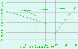 Courbe de l'humidit relative pour Monte Real