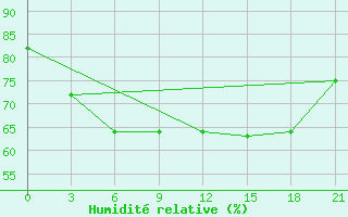 Courbe de l'humidit relative pour Nikel