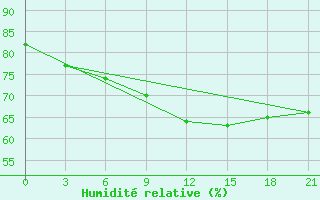 Courbe de l'humidit relative pour Tetjusi