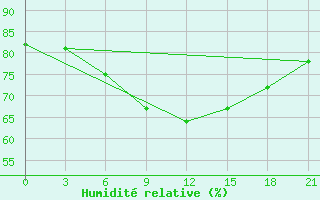 Courbe de l'humidit relative pour Livny