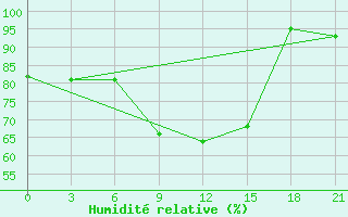 Courbe de l'humidit relative pour Belozersk