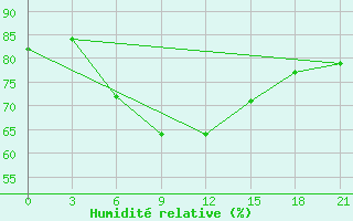 Courbe de l'humidit relative pour Kazan