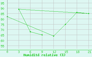 Courbe de l'humidit relative pour Rjazsk