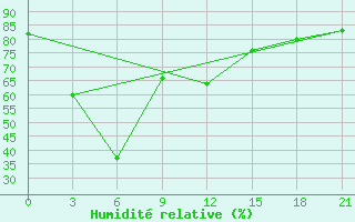 Courbe de l'humidit relative pour Celno-Versiny