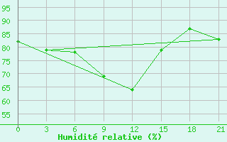 Courbe de l'humidit relative pour Buj