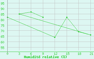 Courbe de l'humidit relative pour Vysnij Volocek