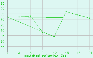 Courbe de l'humidit relative pour Krasnoufimsk