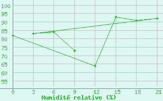 Courbe de l'humidit relative pour Roslavl