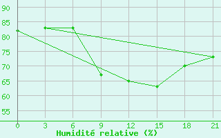 Courbe de l'humidit relative pour Krasnyy Kholm