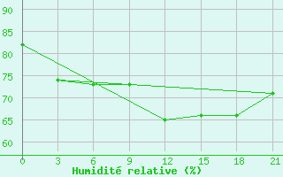 Courbe de l'humidit relative pour Sidi Ifni