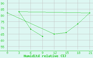 Courbe de l'humidit relative pour Sevan Ozero