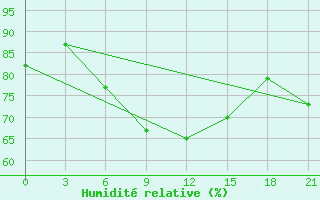 Courbe de l'humidit relative pour Morozovsk