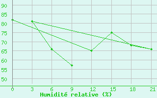 Courbe de l'humidit relative pour Gajny