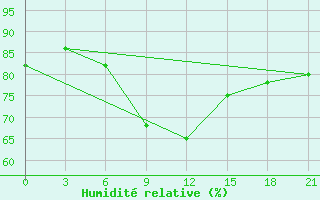 Courbe de l'humidit relative pour Ganjushkino