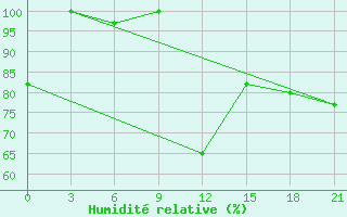 Courbe de l'humidit relative pour Olgaing