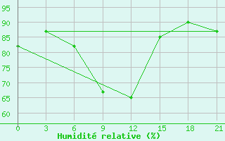 Courbe de l'humidit relative pour Lebedev Ilovlya