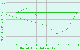 Courbe de l'humidit relative pour Vinnytsia